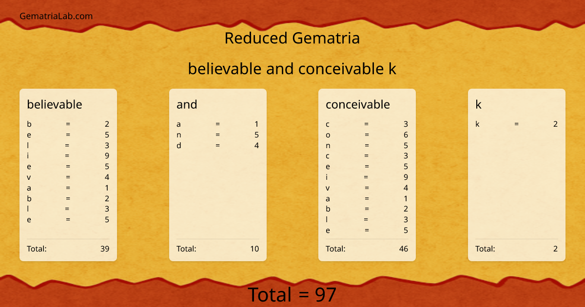 believable and conceivable k in reduced Gematria
